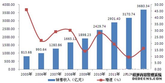变压器制作职业销售收入
